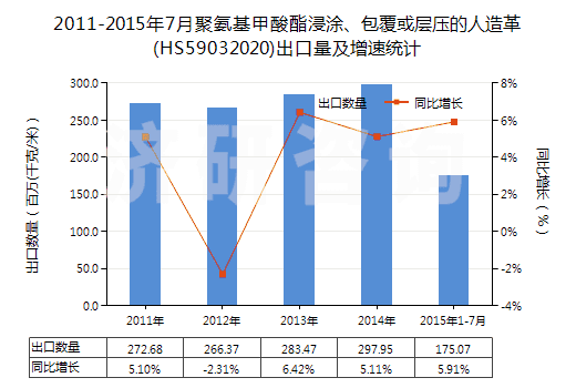2011-2015年7月聚氨基甲酸酯浸涂、包覆或?qū)訅旱娜嗽旄?HS59032020)出口量及增速統(tǒng)計(jì)
